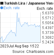 Turkish Lira to Japanese Yen (TRY/JPY) 2 months forex chart, featured image