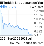 2 years Turkish Lira-Japanese Yen chart. TRY-JPY rates, featured image