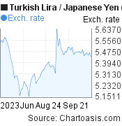 3 months Turkish Lira-Japanese Yen chart. TRY-JPY rates, featured image