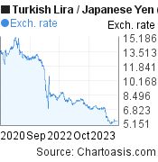Turkish Lira to Japanese Yen (TRY/JPY) 3 years forex chart, featured image