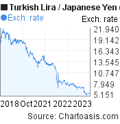 5 years Turkish Lira-Japanese Yen chart. TRY-JPY rates, featured image