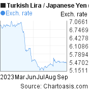 6 months Turkish Lira-Japanese Yen chart. TRY-JPY rates, featured image