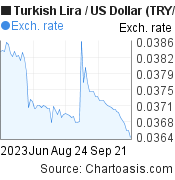 3 months Turkish Lira-US Dollar chart. TRY-USD rates, featured image
