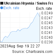 1 month Ukrainian Hryvnia-Swiss Franc chart. UAH-CHF rates, featured image