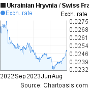1 year Ukrainian Hryvnia-Swiss Franc chart. UAH-CHF rates, featured image