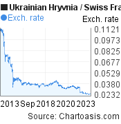 10 years Ukrainian Hryvnia-Swiss Franc chart. UAH-CHF rates, featured image