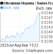 2 months Ukrainian Hryvnia-Swiss Franc chart. UAH-CHF rates, featured image