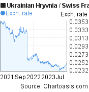 2 years Ukrainian Hryvnia-Swiss Franc chart. UAH-CHF rates, featured image