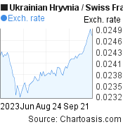 3 months Ukrainian Hryvnia-Swiss Franc chart. UAH-CHF rates, featured image