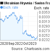 3 years Ukrainian Hryvnia-Swiss Franc chart. UAH-CHF rates, featured image