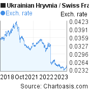 5 years Ukrainian Hryvnia-Swiss Franc chart. UAH-CHF rates, featured image