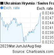 6 months Ukrainian Hryvnia-Swiss Franc chart. UAH-CHF rates, featured image