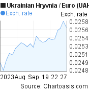 1 month Ukrainian Hryvnia-Euro chart. UAH-EUR rates, featured image