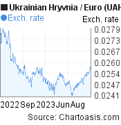 1 year Ukrainian Hryvnia-Euro chart. UAH-EUR rates, featured image