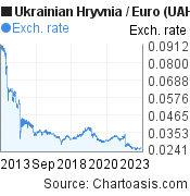10 years Ukrainian Hryvnia-Euro chart. UAH-EUR rates, featured image