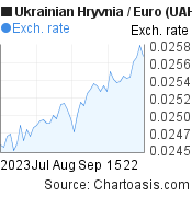 2 months Ukrainian Hryvnia-Euro chart. UAH-EUR rates, featured image
