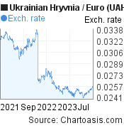 2 years Ukrainian Hryvnia-Euro chart. UAH-EUR rates, featured image