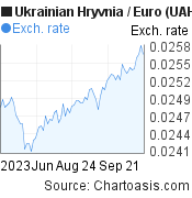 3 months Ukrainian Hryvnia-Euro chart. UAH-EUR rates, featured image
