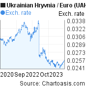 3 years Ukrainian Hryvnia-Euro chart. UAH-EUR rates, featured image
