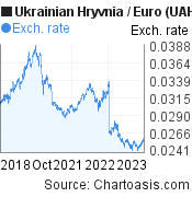 5 years Ukrainian Hryvnia-Euro chart. UAH-EUR rates, featured image