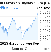 6 months Ukrainian Hryvnia-Euro chart. UAH-EUR rates, featured image