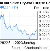 Ukrainian Hryvnia to British Pound (UAH/GBP) 1 year forex chart, featured image