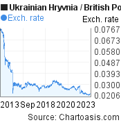 10 years Ukrainian Hryvnia-British Pound chart. UAH-GBP rates, featured image