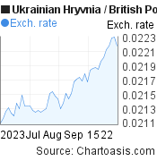 Ukrainian Hryvnia to British Pound (UAH/GBP) 2 months forex chart, featured image