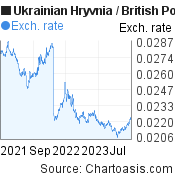 Ukrainian Hryvnia to British Pound (UAH/GBP) 2 years forex chart, featured image