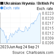 3 months Ukrainian Hryvnia-British Pound chart. UAH-GBP rates, featured image
