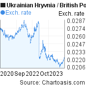 Ukrainian Hryvnia to British Pound (UAH/GBP) 3 years forex chart, featured image