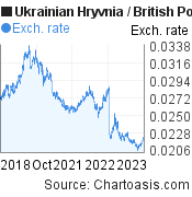 Ukrainian Hryvnia to British Pound (UAH/GBP) 5 years forex chart, featured image