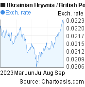 6 months Ukrainian Hryvnia-British Pound chart. UAH-GBP rates, featured image