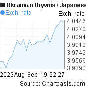 Ukrainian Hryvnia to Japanese Yen (UAH/JPY) 1 month forex chart, featured image