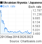 Ukrainian Hryvnia to Japanese Yen (UAH/JPY) 10 years forex chart, featured image