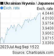 Ukrainian Hryvnia to Japanese Yen (UAH/JPY) 2 months forex chart, featured image