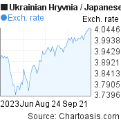 Ukrainian Hryvnia to Japanese Yen (UAH/JPY) 3 months forex chart, featured image