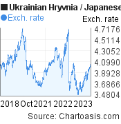 Ukrainian Hryvnia to Japanese Yen (UAH/JPY) 5 years forex chart, featured image