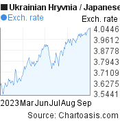 Ukrainian Hryvnia to Japanese Yen (UAH/JPY) 6 months forex chart, featured image