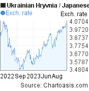 Ukrainian Hryvnia to Japanese Yen (UAH/JPY)  forex chart, featured image