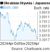 Ukrainian Hryvnia-Japanese Yen chart. UAH-JPY rates, featured image