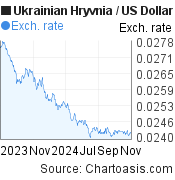 1 year Ukrainian Hryvnia-US Dollar chart. UAH-USD rates, featured image