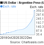 US Dollar to Argentine Peso (USD/ARS) 5 years forex chart, featured image