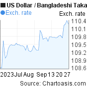 2 months US Dollar-Bangladeshi Taka chart. USD-BDT rates, featured image