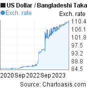 3 years US Dollar-Bangladeshi Taka chart. USD-BDT rates, featured image