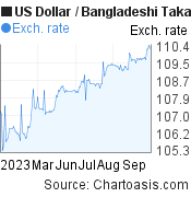 6 months US Dollar-Bangladeshi Taka chart. USD-BDT rates, featured image