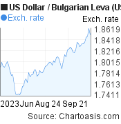 3 months US Dollar-Bulgarian Leva chart. USD-BGN rates, featured image