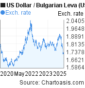 5 years US Dollar-Bulgarian Leva chart. USD-BGN rates, featured image