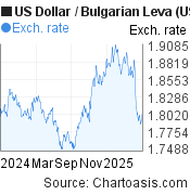 US Dollar-Bulgarian Leva chart. USD-BGN rates, featured image