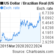 USD BRL  US Dollar Brazil Real 